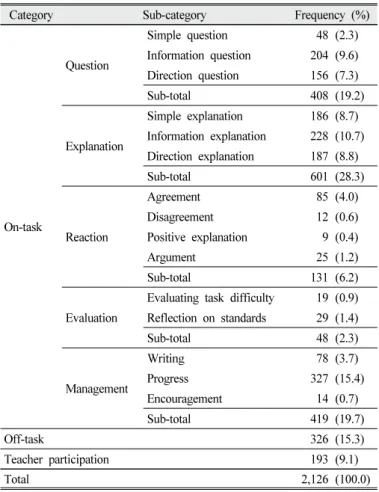 Table  4.  Frequencies  of  individual  statement  units  of  verbal interaction 학생 G: 지금 (Mg 마커의) 양쪽이 비어있는 (상태인데)..