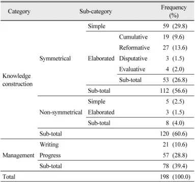 Table  5.  Frequencies  of  interaction  units  of  verbal  interaction