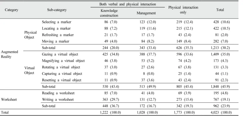 Table  6.  Frequencies  of  physical  interaction