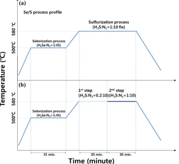 FIG. 1. Temperature profiles of two-stage selenization/sulfurization process. (a) Baseline one-step sulfurization process and (b) optimized two-step  sulfu-rization process.