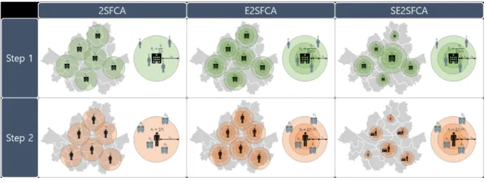 Fig 1 shows the concept of the suggested method of SE2SFCA compared with others. E2SFCA follows the most basic 2SFCA model, but solves the problem of having consistent access within the catchment area by applying a discrete distance-decay function