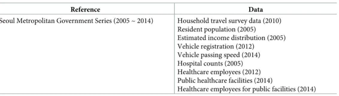 Fig 2 shows the accessibility to private healthcare facilities in Seoul measured by three meth- meth-ods, 2SFCA, E2SFCA and SE2SFCA