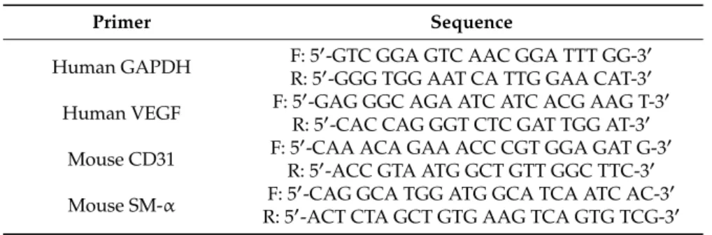 Table 1. Sequences for primers used in qRT-PCR.