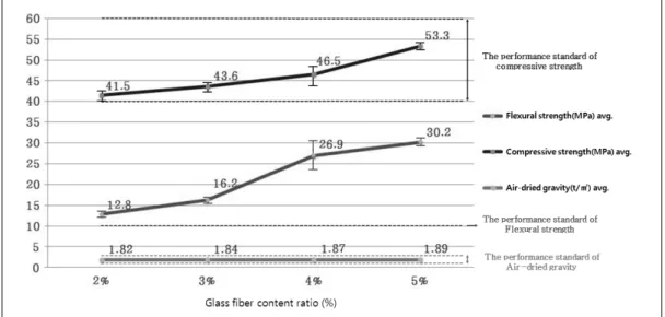 Figure  2.  The  measurement  of  performance  item  by  glass  fiber  content  ratio.