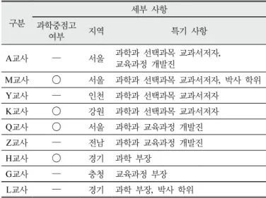 Table 3.  Number  of  11th  grade  students  completed  science elective  courses  in  2019 2020학년도 수능에서 물리학Ⅰ 54,792명, 화학 73,663명, 생명과 학Ⅰ 128,033명,  지구과학Ⅰ 139,542명이 응시한 결과(Figure  1)와  비교하면 고등학생들은 학교 내신과목으로는 생명과학Ⅰ과 화학Ⅰ 을, 수능 탐구영역 선택과목으로는 지구과학Ⅰ과 생명과학Ⅰ을 선호 하