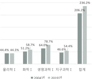 Figure  2.  Ratio  comparison  between  2004  and  2019  for completing  science  elective  courses