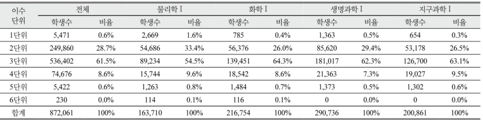Figure  4.  Ratio  of  11th  grade  students  completed  science  elective  courses  by  offices  of  education