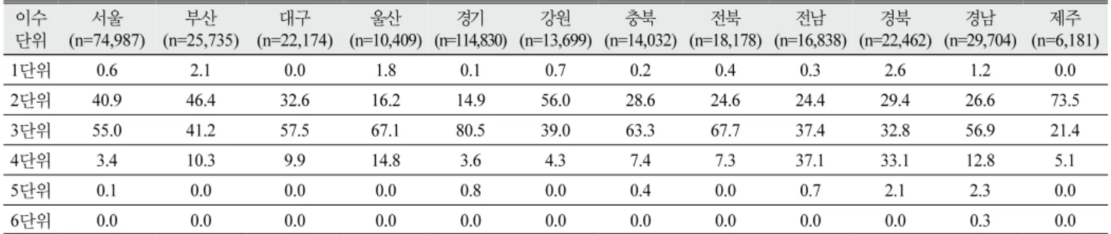 Table  5에서는 시⋅도 교육청별 학기당 이수단위에 따른 과학과  선택과목의 수강 비율을 제시하였다.  수강 비율은 이수단위별 수강  학생을 각 지역의 수강 학생 전체로 나눈 것이다