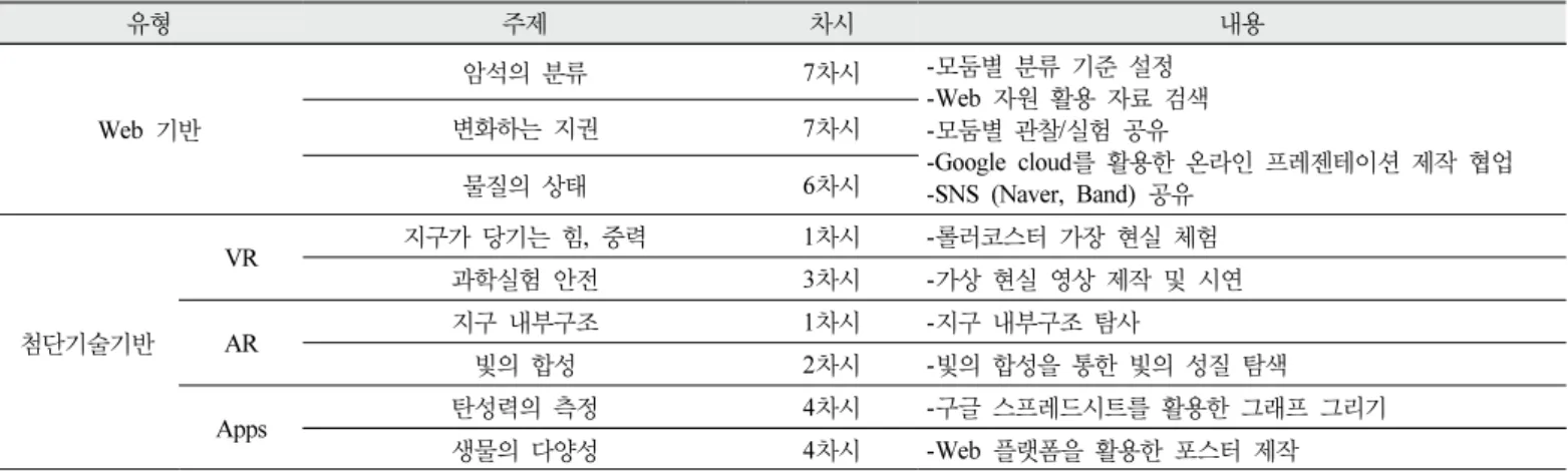 Table  2.  Web-based  class  procedure