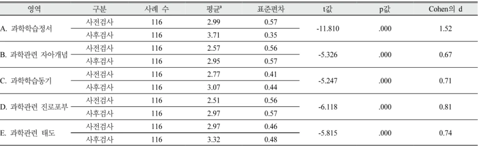 Table  8.  The  result  of  paired  t-test  for  the  science  attitude