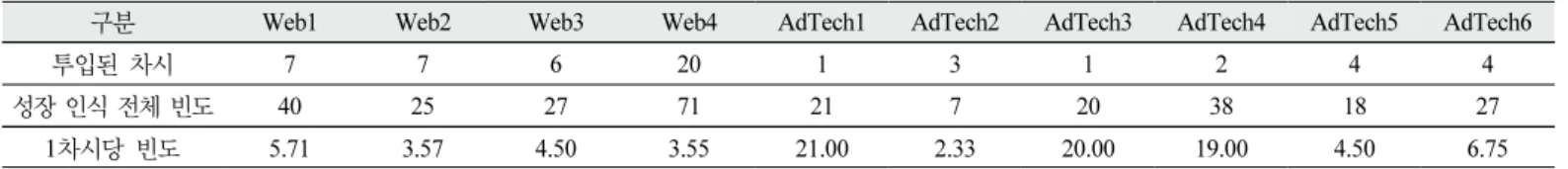 Table  10.  The  frequency  of  core  competency  growth  perception  by  class  activity