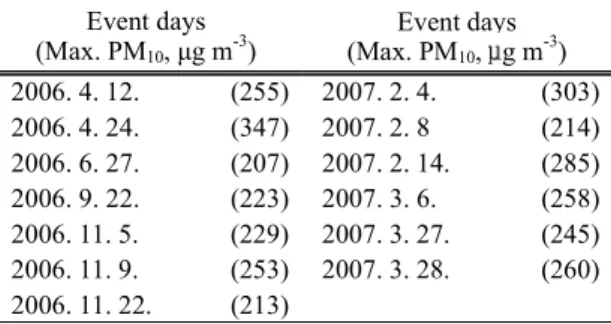 Table 1. Event days when PM 10  mass concentration in- in-creased higher than 200 μg m -3 