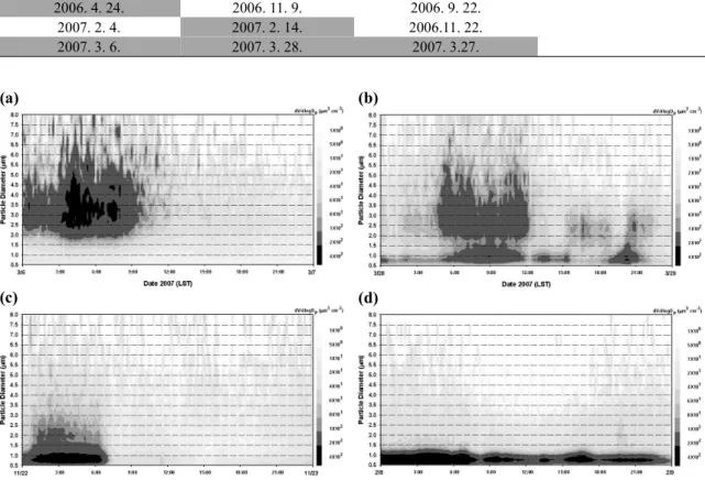 Fig. 1. Examples of typical volume size distribution among the high PM 10 event days: (a) Type 1 : 6  March 2007, (b) Type 2 : 28 March 2007, (c) Type 3 : 22 November 2006, and (d) Type 4 : 8 February 2007