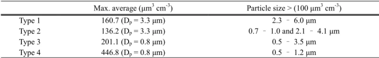 Fig. 2. Comparison of volume size distribution for each four types shown in Table 2.  Mean values (colored dots) and bars (5 and 95 percentiles) in the particle size bins were calculated for the period when PM 10  concentration was larger than 200 μg m -3 