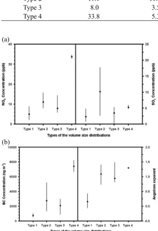 Fig. 3. (a) Ten-minute averaged distributions of NO X  and SO 2  concentration, and (b) BC concentration and Angstrom exponent for the four volume size distribution types during the maintaining time of PM 10  concentration over 200 μg m -3 