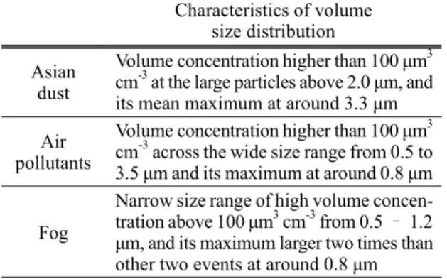Table 5. Typical characteristics of the volume size dis- dis-tribution measured by APS during the occurrence of the  Asian dust, the transport of air pollutants, and the fog respectively.