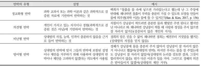 Table  2.  Students’  emotional-cognitive  rebuttals  in  argumentation  activity