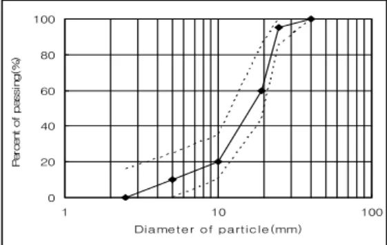 Figure  2.  Gradation  curve  of  gravel.