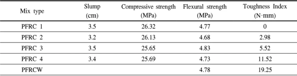Figure  5.  Comparison  of  flexural  strength  by  type.