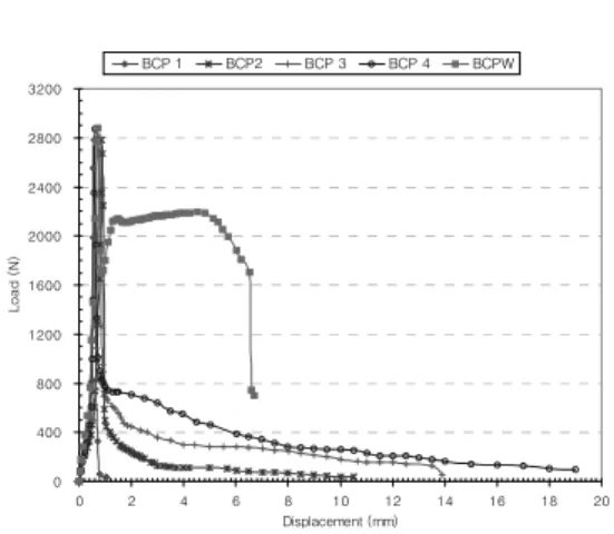 Figure  6.  Comparison  of    toughness  index  by  type.