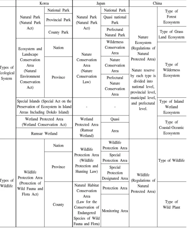 Table  1.  Comparison  of  the  type  of  conservation  areas  in  each  country.