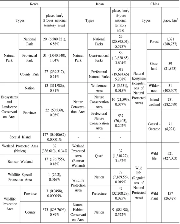 Table  2.  Designation  status  of  conservation  areas  in  Korea,  Japan  and  China.