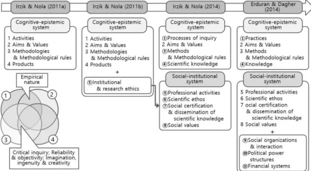 Figure  4.  Change  of  family  resemblance  categories  and  examples  (Irzik  &amp;  Nola,  2011a)  of  the  family  resemblance  approach  to  NOS