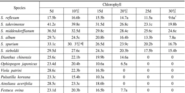 Table  6.  Effects  of  the  drought  treatments  on  chlorophyll  content  of  13  species  of  plants(Rooftop).
