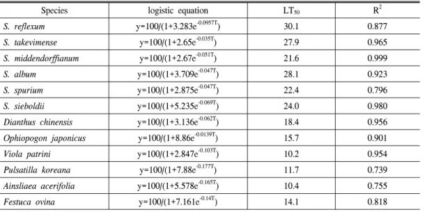 Table  8.  Logistic  nonlinear  regression  analysis  and  LT50(Rooftop).