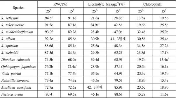Figure  4.  Maximum  temperatures  at  rooftop  and  ground  in  the  experimental  region  and  the  amount  of  rainfall