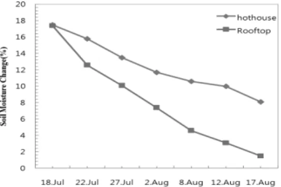 Figure  2.  The  change  of  soil  moisture  under  drought  stress. 2009)을 이용한 Duncan의 다중범위검정(Multiple rage  test)법으로 평균 간 차이의 유의성을 분석하였고 유의 수준은 5%로 하였다