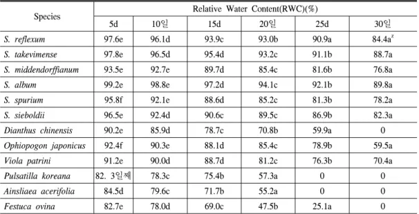 Table  1.  The  change  of  relative  water  content(RWC)  on  leaf  under  drought  stress(Hothouse).