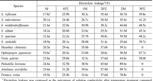 Table  3.  The  change  of  relative  electric  conductivity  on  leaf  under  drought  stress(Hothouse).