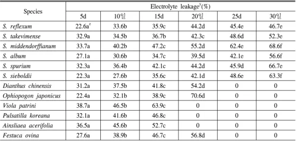 Table  4.  The  change  of  relative  electric  conductivity  on  leaf  under  drought  stress(Rooftop).