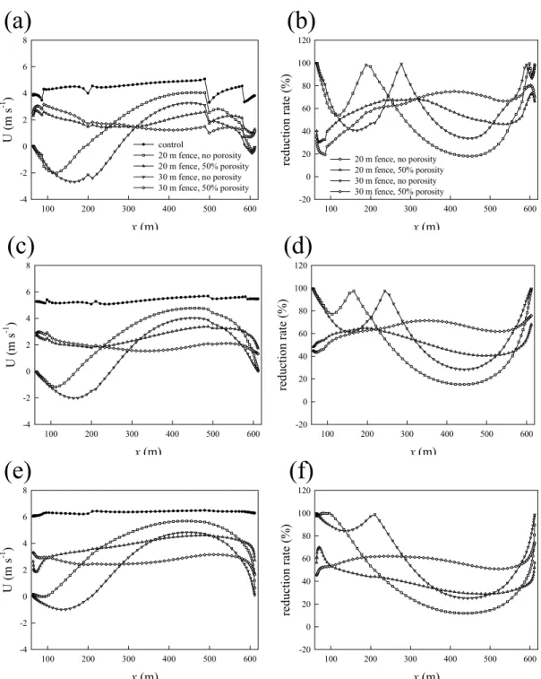 Fig. 7. Wind velocity and its reduction rate averaged in the y direction within the windbreaks (left and right) at z = 1 m  [(a) and (b)], z = 9 m [(c) and (d)] and z = 19 m [(e) and (f)]
