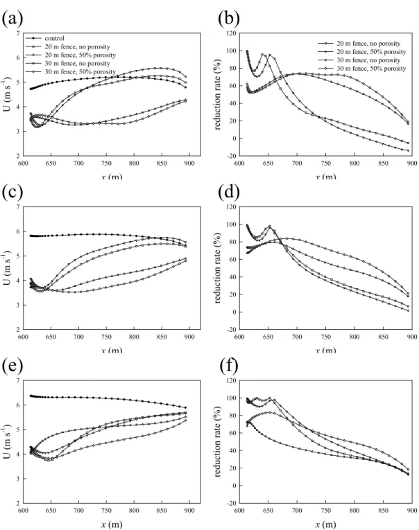 Fig. 8. Wind velocity and its reduction rate averaged in the y direction outside the windbreaks (left and right) at z = 1 m  [(a) and (b)], z = 9 m [(c) and (d)] and z = 19 m [(e) and (f)]