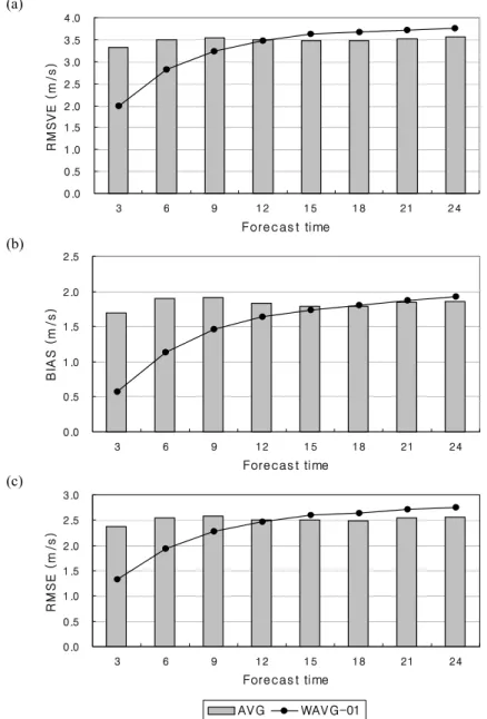 Fig. 10. The comparison of a) RMSVE, b) BIAS, and c) RMSE between AVG (bar) and WAVG-01 (solid lines) from 2 June to 31 August 2006