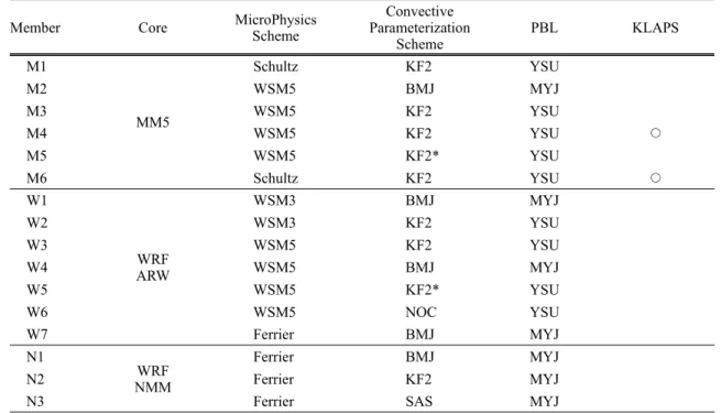 Table 1. Configuration of 16 ensemble members in the Short-range Multi-Model Ensemble (SMME).