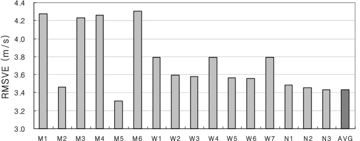 Fig. 2. RMSVE of each members and ensemble average (AVG) from July to August 2006. 