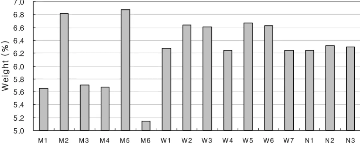 Fig. 3. The average of weight percentile of each member with initial correction from 1 June to 30 August 2006
