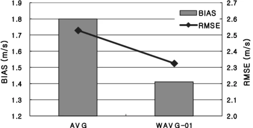 Fig. 5. BIAS and RMSE of ensemble average (AVG) and ensemble weighted average (WAVG-01) of wind speed from 2 June to 31 August 2006.