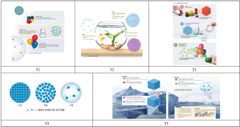 Figure  11.  The  external  representation  of  characteristics  of  states  of  matter  in  each  textbook