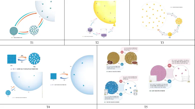 Figure  12.  The  external  representation  of  changes  in  states  of  matter  in  each  textbook 