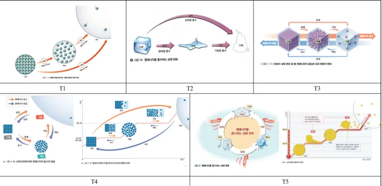 Figure  14.  The  external  representation  of  relationship  between  changes  in  temperature  and  states  of  matter  in  each  textbook 