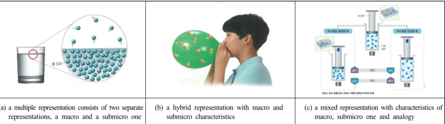 Figure  1.  Examples  of  C1(type  of  representation)