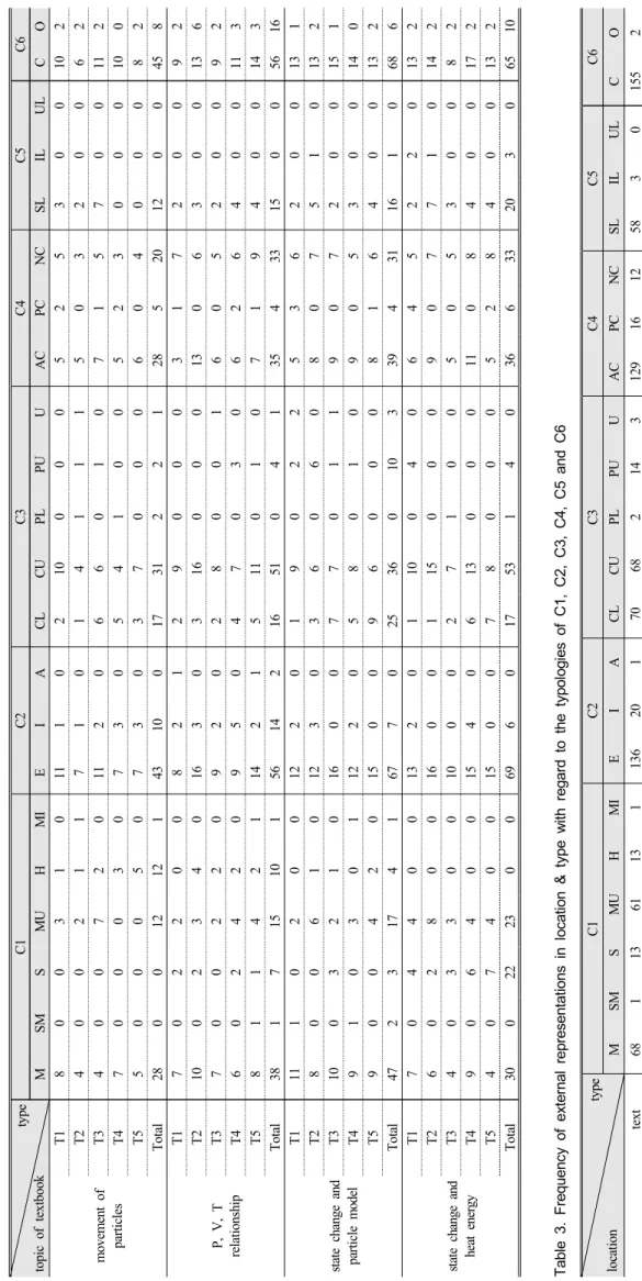 Table 3. Frequency of external representations in location &amp; type with regard to the typologies of C1, C2, C3, C4, C5 and C6