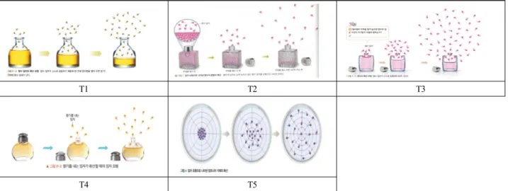 Figure  7.  The  external  representation  of  evaporation  and  diffusion  in  each  textbook 