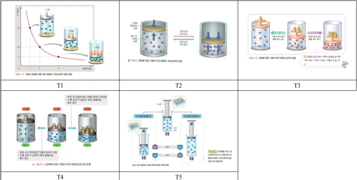 Figure  8.  The  external  representation  of  pressure  of  gas  in  each  textbook 