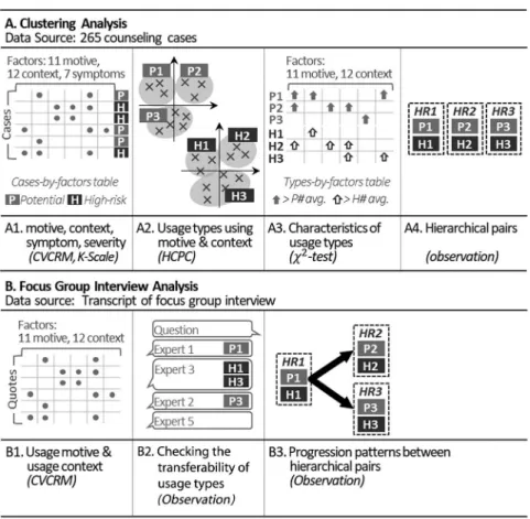 Figure 2. Two studies conducted in this paper. (A) shows three steps of clustering analysis that identi ﬁes usage types and hierarchical relationships, with their expected outputs