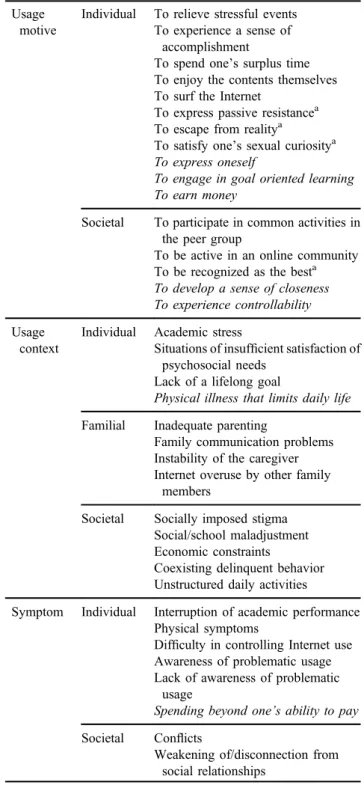 Table 1. List of 16 usage motives, 13 usage contexts, and 8 symptom factors adopted from cyclic value-context